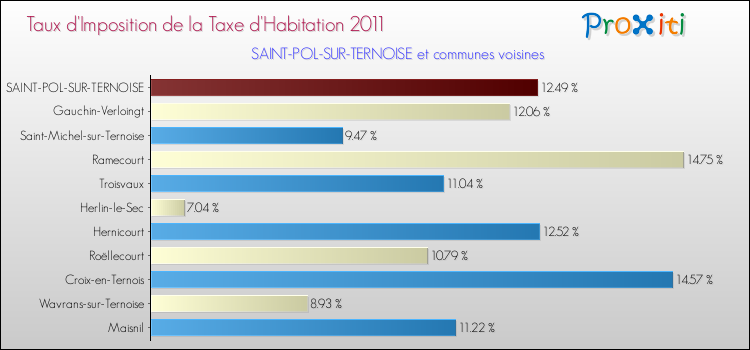Taux d'imposition de la taxe d'habitation 2011 pour SAINT-POL-SUR-TERNOISE et les communes proches Comparaison des taux d'imposition de la taxe d'habitation 2011 pour SAINT-POL-SUR-TERNOISE et les communes voisines
