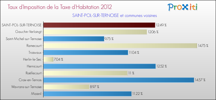 Taux d'imposition de la taxe d'habitation 2012 pour SAINT-POL-SUR-TERNOISE et les communes proches Comparaison des taux d'imposition de la taxe d'habitation 2012 pour SAINT-POL-SUR-TERNOISE et les communes voisines