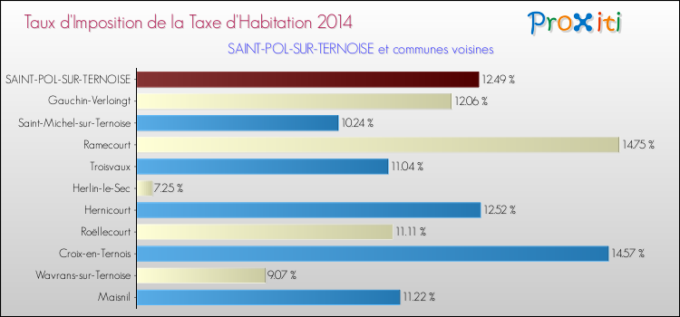 Taux d'imposition de la taxe d'habitation 2014 pour SAINT-POL-SUR-TERNOISE et les communes proches Comparaison des taux d'imposition de la taxe d'habitation 2014 pour SAINT-POL-SUR-TERNOISE et les communes voisines