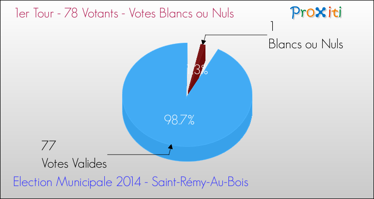 Votes blancs ou nuls au 1er Tour des Elections Municipales 2014 de la commune de Saint-Rémy-Au-Bois Elections Municipales 2014 - Votes blancs ou nuls au 1er Tour pour la commune de Saint-Rémy-Au-Bois