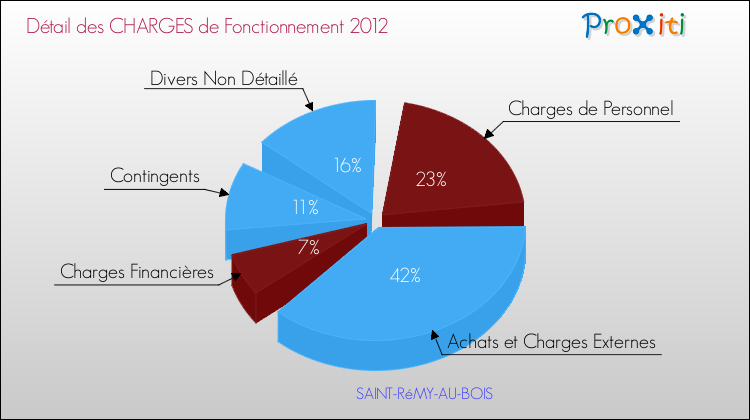 Décomposition des Charges de Fonctionnement 2012 de la commune de SAINT-RéMY-AU-BOIS Charges de Fonctionnement 2012 pour la commune de SAINT-RéMY-AU-BOIS