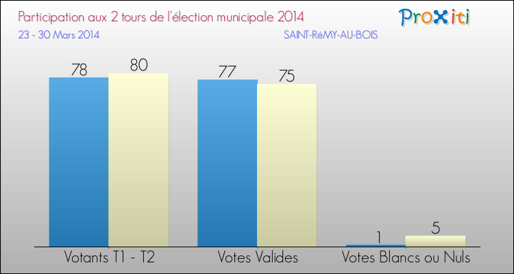 Participation comparée des 2 tours des Elections Municipales 2014 de la commune de SAINT-RéMY-AU-BOIS Elections Municipales 2014 - Participation comparée des 2 tours pour la commune de SAINT-RéMY-AU-BOIS