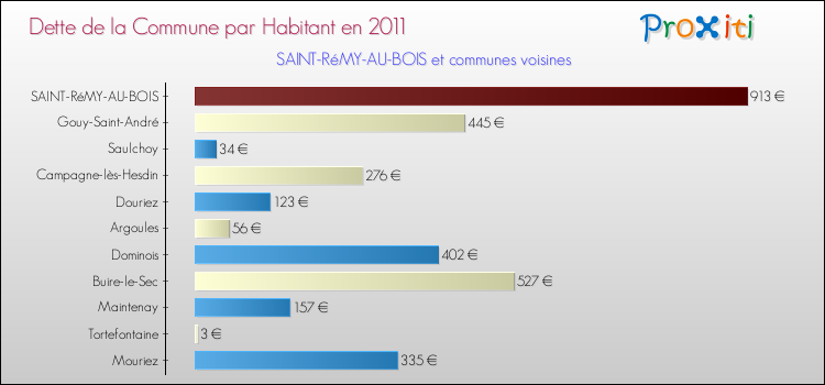 Dette par habitant de la commune en 2011 pour SAINT-RéMY-AU-BOIS et les communes proches Comparaison de la dette par habitant de la commune en 2011 pour SAINT-RéMY-AU-BOIS et les communes voisines