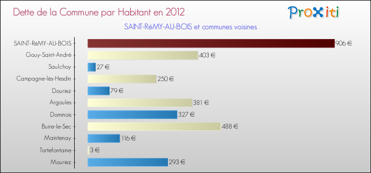 Dette par habitant de la commune en 2012 pour SAINT-RéMY-AU-BOIS et les communes proches Comparaison de la dette par habitant de la commune en 2012 pour SAINT-RéMY-AU-BOIS et les communes voisines