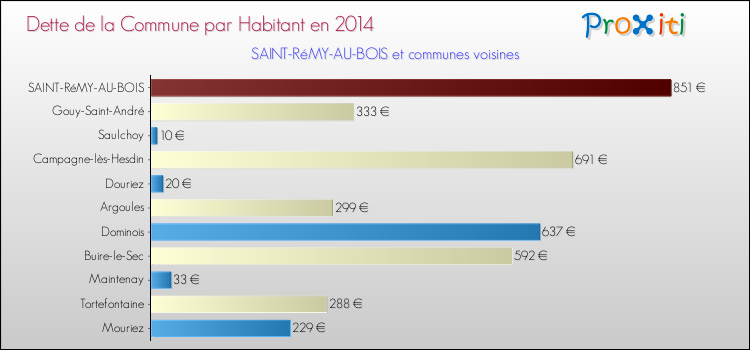 Dette par habitant de la commune en 2014 pour SAINT-RéMY-AU-BOIS et les communes proches Comparaison de la dette par habitant de la commune en 2014 pour SAINT-RéMY-AU-BOIS et les communes voisines