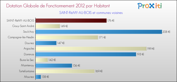 Montant des dotations globales de fonctionnement DGF par Habitant pour SAINT-RéMY-AU-BOIS et les communes proches Comparaison des des dotations globales de fonctionnement DGF par habitant pour SAINT-RéMY-AU-BOIS et les communes voisines