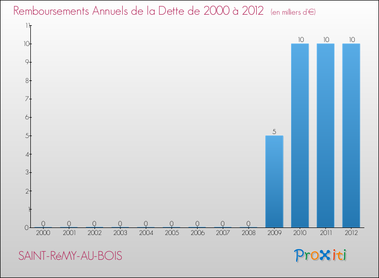 Evolution de l'annuité de la dette pour la commune de SAINT-RéMY-AU-BOIS de 2000 à 2012 Annuités de la dette pour SAINT-RéMY-AU-BOIS de 2000 à 2012