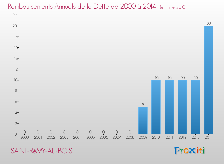 Evolution de l'annuité de la dette pour la commune de SAINT-RéMY-AU-BOIS de 2000 à 2014 Annuités de la dette pour SAINT-RéMY-AU-BOIS de 2000 à 2014