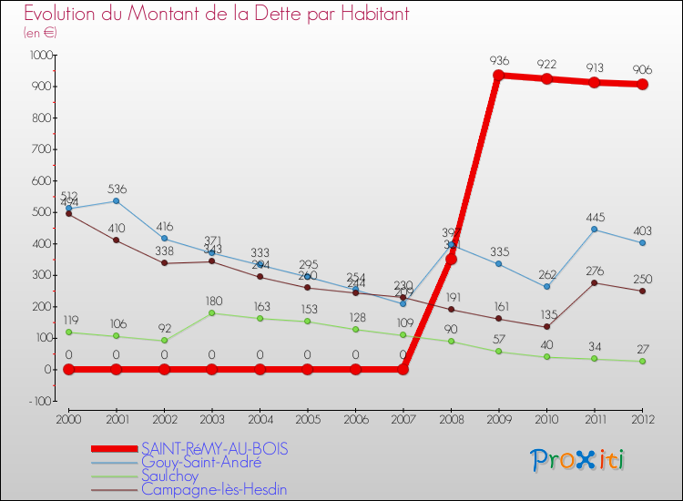 Evolution de la dette par habitant pour la commune de SAINT-RéMY-AU-BOIS et les communes proches de 2000 à 2012 Comparaison de la dette par habitant pour SAINT-RéMY-AU-BOIS et les communes voisines de 2000 à 2012