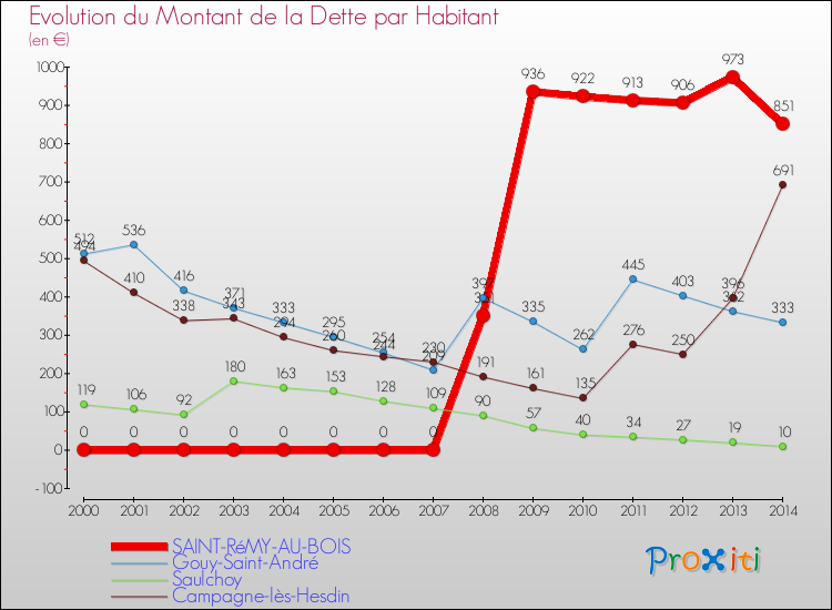 Evolution de la dette par habitant pour la commune de SAINT-RéMY-AU-BOIS et les communes proches de 2000 à 2014 Comparaison de la dette par habitant pour SAINT-RéMY-AU-BOIS et les communes voisines de 2000 à 2014