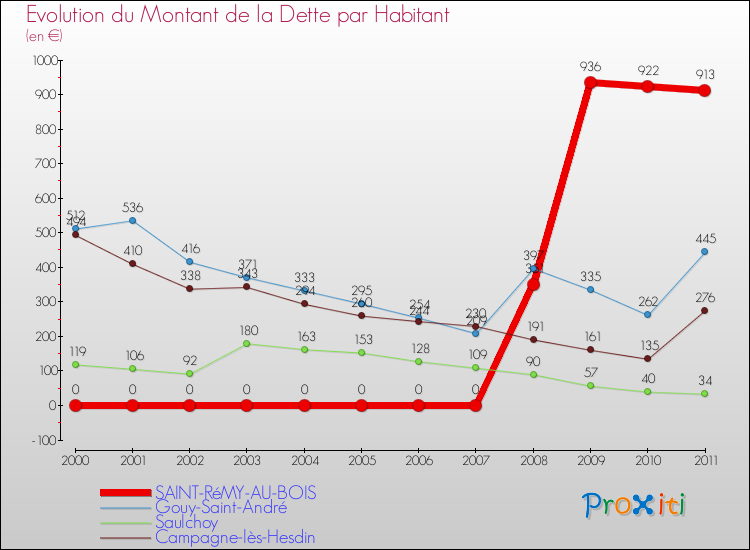 Evolution de la dette par habitant pour la commune de SAINT-RéMY-AU-BOIS et les communes proches Comparaison de la dette par habitant pour SAINT-RéMY-AU-BOIS et les communes voisines