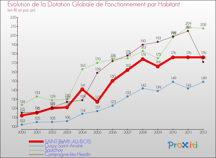 Evolution et montant de la dotation globale de fonctionnement par Habitant pour SAINT-RéMY-AU-BOIS et les communes proches Comparaison des dotations globales de fonctionnement par habitant pour SAINT-RéMY-AU-BOIS et les communes voisines