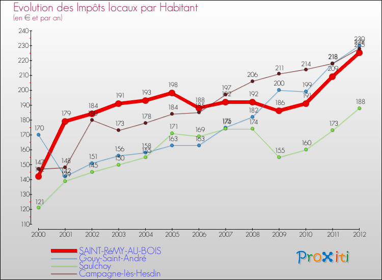 Evolution et montant des impôts locaux par Habitant pour SAINT-RéMY-AU-BOIS et les communes proches Comparaison des impôts locaux par habitant pour SAINT-RéMY-AU-BOIS et les communes voisines