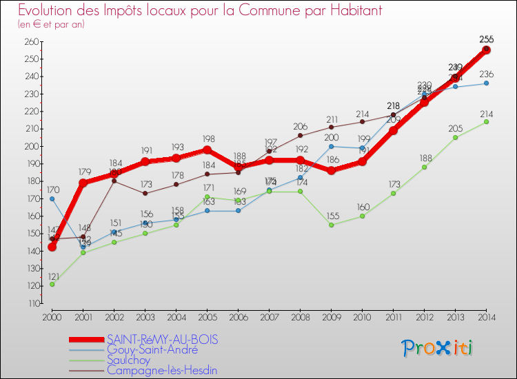 Evolution et montant des impôts locaux par Habitant pour SAINT-RéMY-AU-BOIS et les communes proches de 2000 à 2014 Comparaison des impôts locaux par habitant pour SAINT-RéMY-AU-BOIS et les communes voisines de 2000 à 2014