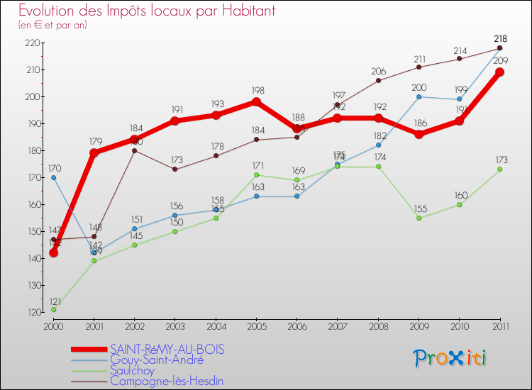 Evolution et montant des impôts locaux par Habitant pour SAINT-RéMY-AU-BOIS et les communes proches Comparaison des impôts locaux par habitant pour SAINT-RéMY-AU-BOIS et les communes voisines