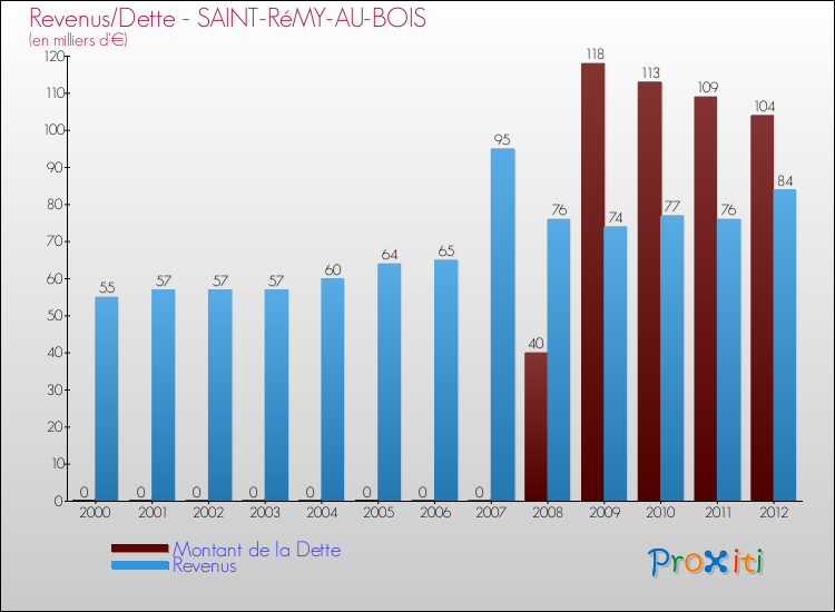 Evolution comparée de la dette et des revenus pour la commune de SAINT-RéMY-AU-BOIS de 2000 à 2012 Comparaison de la dette et des revenus pour SAINT-RéMY-AU-BOIS de 2000 à 2012