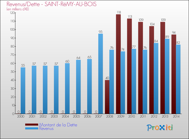 Evolution comparée de la dette et des revenus pour la commune de SAINT-RéMY-AU-BOIS de 2000 à 2014 Comparaison de la dette et des revenus pour SAINT-RéMY-AU-BOIS de 2000 à 2014