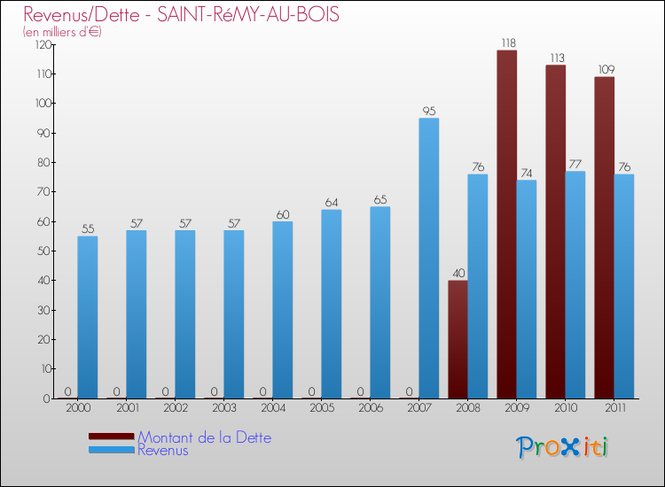 Evolution comparée de la dette et des revenus pour la commune de SAINT-RéMY-AU-BOIS de 2000 à 2011 Comparaison de la dette et des revenus pour SAINT-RéMY-AU-BOIS de 2000 à 2011