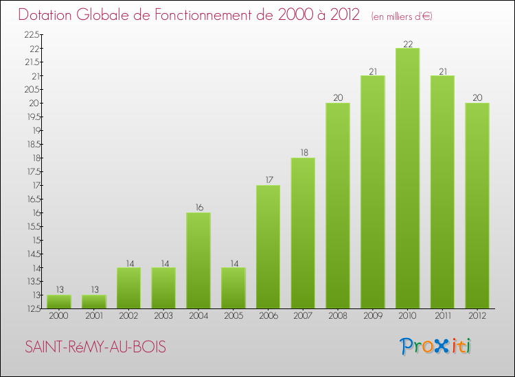 Evolution du montant de la Dotation Globale de Fonctionnement pour la commune de SAINT-RéMY-AU-BOIS de 2000 à 2012 Evolution du montant de la Dotation Globale de Fonctionnement pour SAINT-RéMY-AU-BOIS de 2000 à 2012