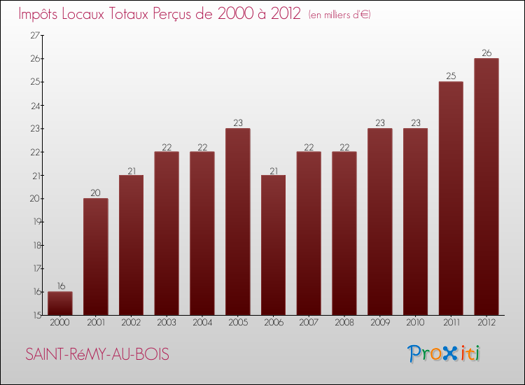 Evolution des Impôts Locaux pour la commune de SAINT-RéMY-AU-BOIS de 2000 à 2012 Evolution des Impôts Locaux pour SAINT-RéMY-AU-BOIS de 2000 à 2012