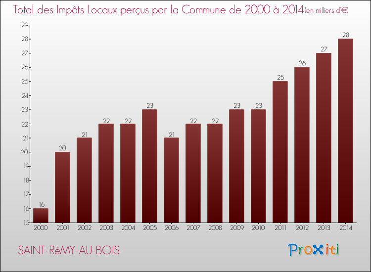 Evolution des Impôts Locaux pour la commune de SAINT-RéMY-AU-BOIS de 2000 à 2014 Evolution des Impôts Locaux pour SAINT-RéMY-AU-BOIS de 2000 à 2014