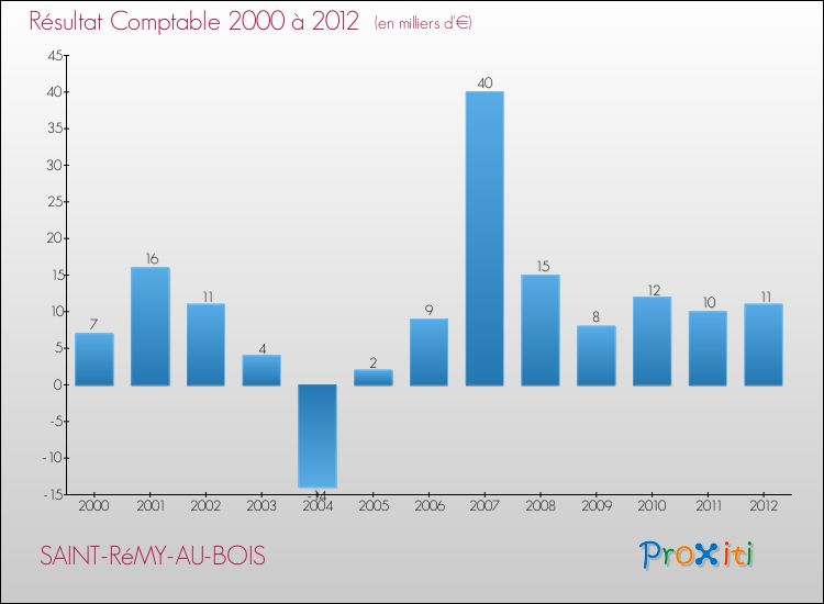 Evolution du résultat comptable pour la commune de SAINT-RéMY-AU-BOIS de 2000 à 2012 Evolution du résultat comptable pour SAINT-RéMY-AU-BOIS de 2000 à 2012