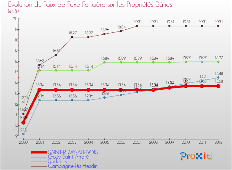 Evolution du taux de la taxe foncière sur le bati pour SAINT-RéMY-AU-BOIS et les communes proches de 2000 à 2012 Comparaison des taux de taxe foncière sur le bati pour SAINT-RéMY-AU-BOIS et les communes voisines de 2000 à 2012