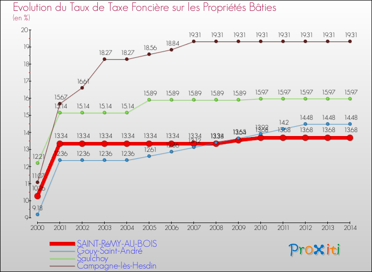 Evolution du taux de la taxe foncière sur le bati pour SAINT-RéMY-AU-BOIS et les communes proches de 2000 à 2014 Comparaison des taux de taxe foncière sur le bati pour SAINT-RéMY-AU-BOIS et les communes voisines de 2000 à 2014