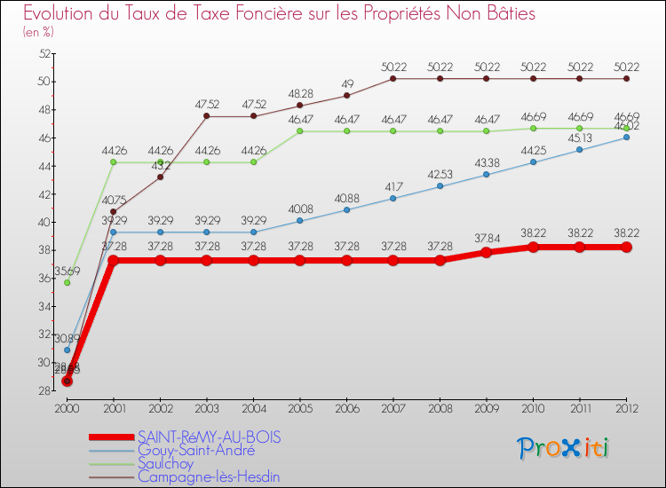 Evolution du taux de la taxe foncière sur les immeubles et terrains non batis pour SAINT-RéMY-AU-BOIS et les communes proches de 2000 à 2012 Comparaison des taux de la taxe foncière sur les immeubles et terrains non batis pour SAINT-RéMY-AU-BOIS et les communes voisines de 2000 à 2012