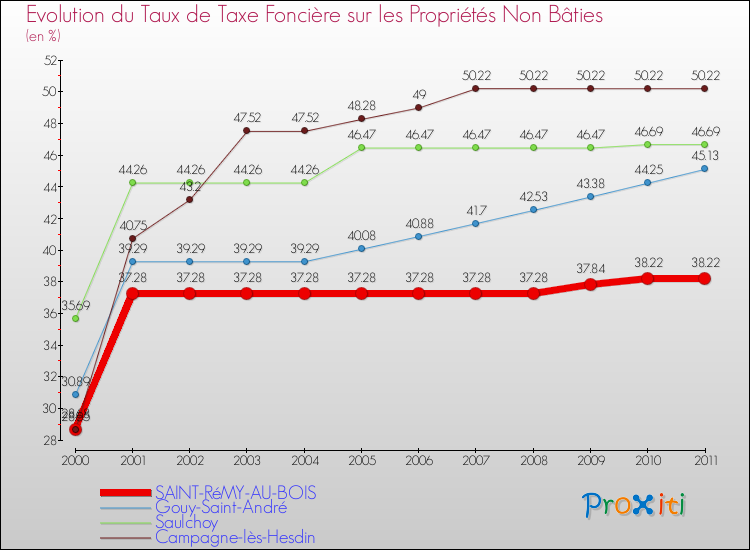 Evolution du taux de la taxe foncière sur les immeubles et terrains non batis pour SAINT-RéMY-AU-BOIS et les communes proches Comparaison des taux de la taxe foncière sur les immeubles et terrains non batis pour SAINT-RéMY-AU-BOIS et les communes voisines