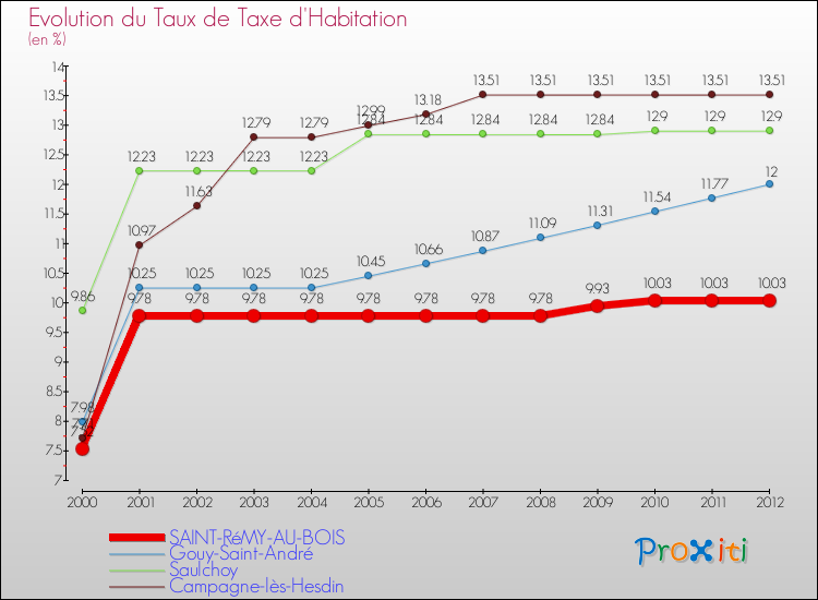 Evolution du taux de la taxe d'habitation pour SAINT-RéMY-AU-BOIS et les communes proches Comparaison des taux de la taxe d'habitation pour SAINT-RéMY-AU-BOIS et les communes voisines