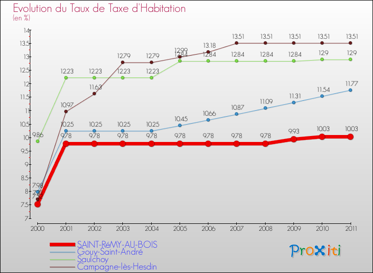 Evolution du taux de la taxe d'habitation pour SAINT-RéMY-AU-BOIS et les communes proches Comparaison des taux de la taxe d'habitation pour SAINT-RéMY-AU-BOIS et les communes voisines