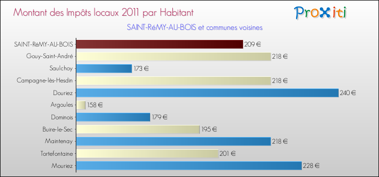 Montant des impôts locaux par Habitant pour SAINT-RéMY-AU-BOIS et les communes proches Comparaison des impôts locaux par habitant pour SAINT-RéMY-AU-BOIS et les communes voisines