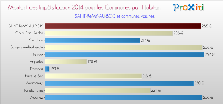 Montant des impôts locaux par Habitant pour SAINT-RéMY-AU-BOIS et les communes proches en 2014 Comparaison des impôts locaux par habitant pour SAINT-RéMY-AU-BOIS et les communes voisines en 2014