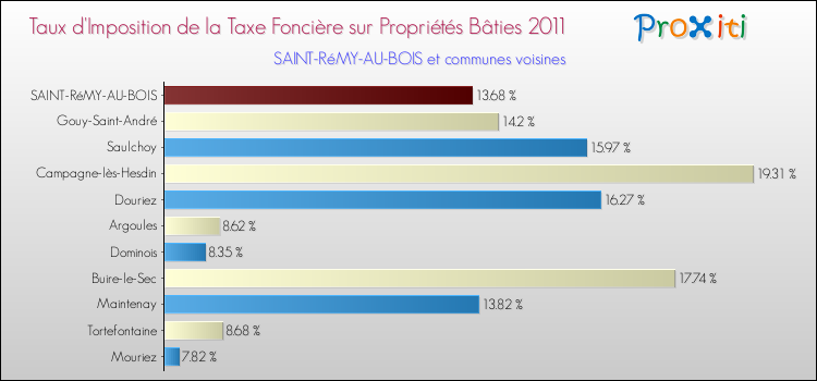 Taux d'imposition de la taxe foncière sur le bati 2011 pour SAINT-RéMY-AU-BOIS et les communes proches Comparaison des taux d'imposition de la taxe foncière sur le bati 2011 pour SAINT-RéMY-AU-BOIS et les communes voisines