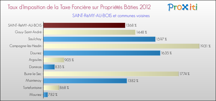 Taux d'imposition de la taxe foncière sur le bati 2012 pour SAINT-RéMY-AU-BOIS et les communes proches Comparaison des taux d'imposition de la taxe foncière sur le bati 2012 pour SAINT-RéMY-AU-BOIS et les communes voisines