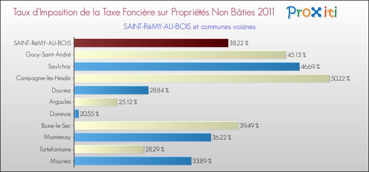Taux d'imposition de la taxe foncière sur les immeubles et terrains non batis 2011 pour SAINT-RéMY-AU-BOIS et les communes proches Comparaison des taux d'imposition de la taxe foncière sur les immeubles et terrains non batis 2011 pour SAINT-RéMY-AU-BOIS et les communes voisines