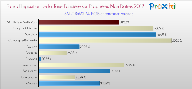 Taux d'imposition de la taxe foncière sur les immeubles et terrains non batis 2012 pour SAINT-RéMY-AU-BOIS et les communes proches Comparaison des taux d'imposition de la taxe foncière sur les immeubles et terrains non batis 2012 pour SAINT-RéMY-AU-BOIS et les communes voisines