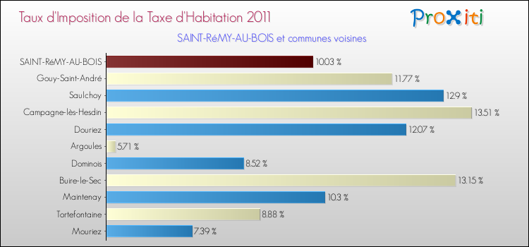 Taux d'imposition de la taxe d'habitation 2011 pour SAINT-RéMY-AU-BOIS et les communes proches Comparaison des taux d'imposition de la taxe d'habitation 2011 pour SAINT-RéMY-AU-BOIS et les communes voisines