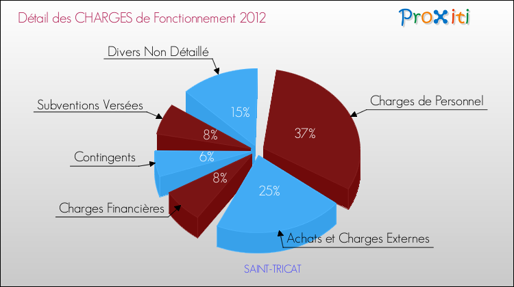 Décomposition des Charges de Fonctionnement 2012 de la commune de SAINT-TRICAT Charges de Fonctionnement 2012 pour la commune de SAINT-TRICAT