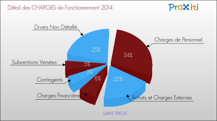 Décomposition des Charges de Fonctionnement 2014 de la commune de SAINT-TRICAT Charges de Fonctionnement 2014 pour la commune de SAINT-TRICAT