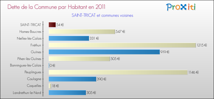 Dette par habitant de la commune en 2011 pour SAINT-TRICAT et les communes proches Comparaison de la dette par habitant de la commune en 2011 pour SAINT-TRICAT et les communes voisines
