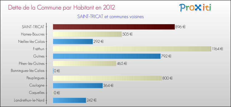 Dette par habitant de la commune en 2012 pour SAINT-TRICAT et les communes proches Comparaison de la dette par habitant de la commune en 2012 pour SAINT-TRICAT et les communes voisines