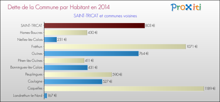 Dette par habitant de la commune en 2014 pour SAINT-TRICAT et les communes proches Comparaison de la dette par habitant de la commune en 2014 pour SAINT-TRICAT et les communes voisines