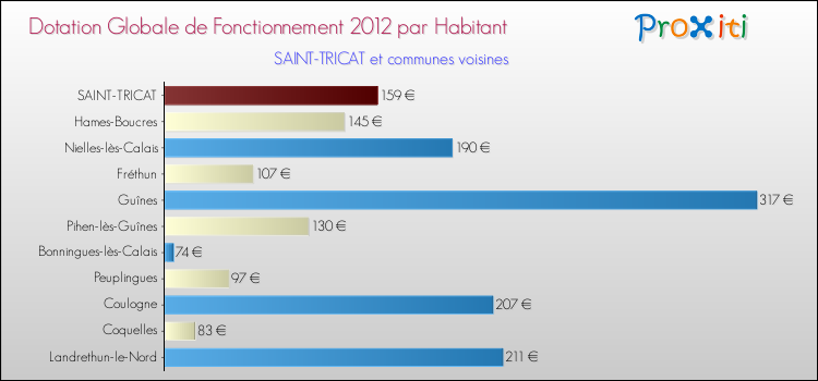 Montant des dotations globales de fonctionnement DGF par Habitant pour SAINT-TRICAT et les communes proches Comparaison des des dotations globales de fonctionnement DGF par habitant pour SAINT-TRICAT et les communes voisines