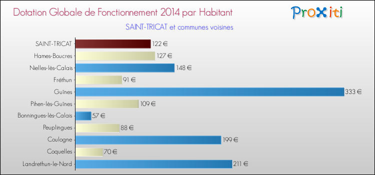 Montant des dotations globales de fonctionnement DGF par Habitant pour SAINT-TRICAT et les communes proches en 2014. Comparaison des des dotations globales de fonctionnement DGF par habitant pour SAINT-TRICAT et les communes voisines en 2014.