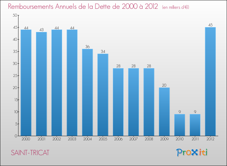 Evolution de l'annuité de la dette pour la commune de SAINT-TRICAT de 2000 à 2012 Annuités de la dette pour SAINT-TRICAT de 2000 à 2012