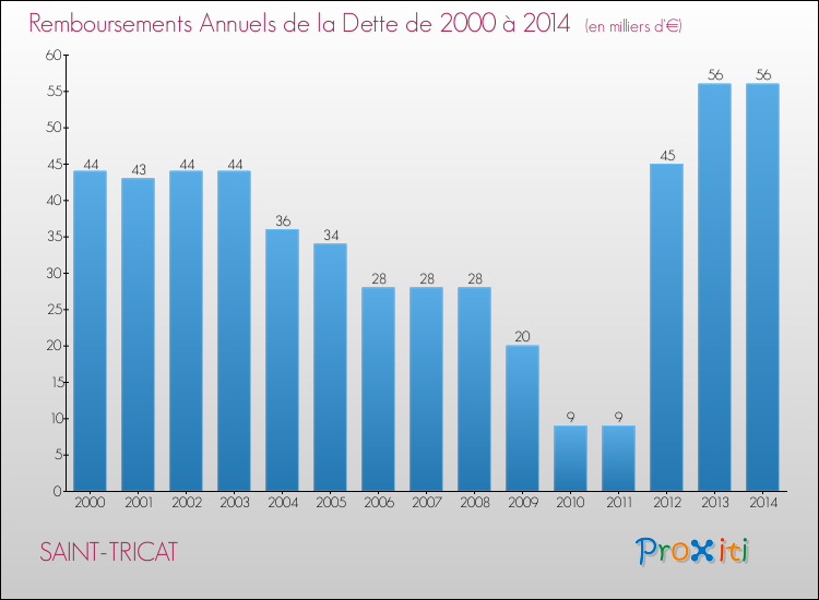 Evolution de l'annuité de la dette pour la commune de SAINT-TRICAT de 2000 à 2014 Annuités de la dette pour SAINT-TRICAT de 2000 à 2014
