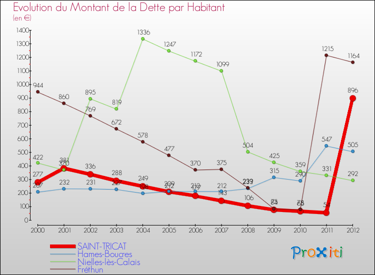 Evolution de la dette par habitant pour la commune de SAINT-TRICAT et les communes proches de 2000 à 2012 Comparaison de la dette par habitant pour SAINT-TRICAT et les communes voisines de 2000 à 2012