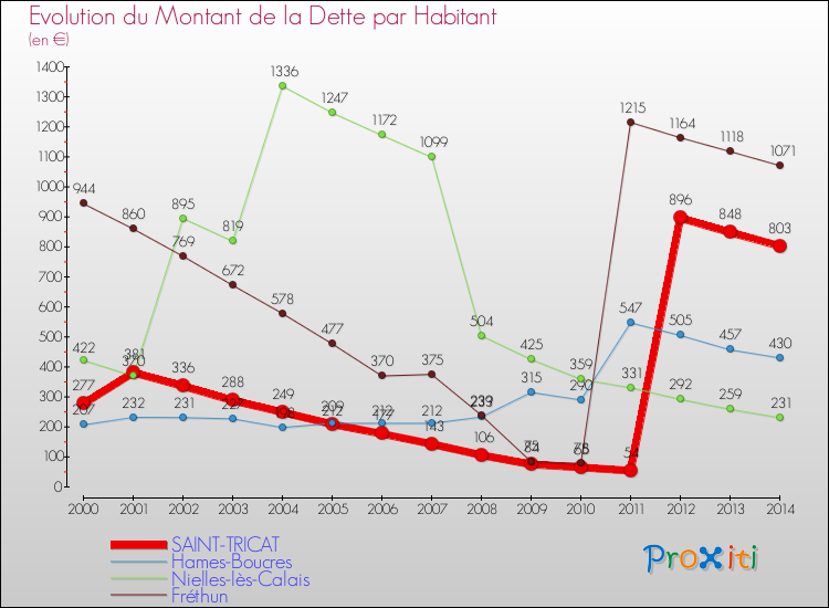 Evolution de la dette par habitant pour la commune de SAINT-TRICAT et les communes proches de 2000 à 2014 Comparaison de la dette par habitant pour SAINT-TRICAT et les communes voisines de 2000 à 2014